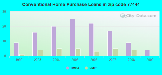 Conventional Home Purchase Loans in zip code 77444