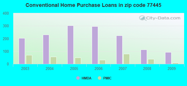 Conventional Home Purchase Loans in zip code 77445