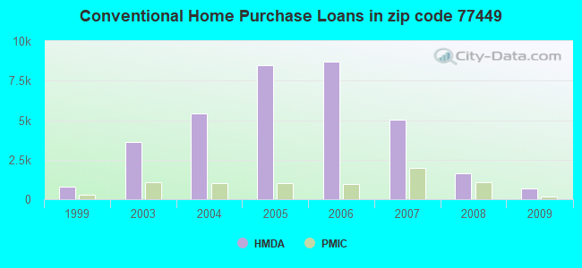 Conventional Home Purchase Loans in zip code 77449