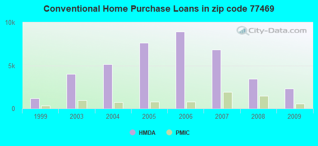 Conventional Home Purchase Loans in zip code 77469