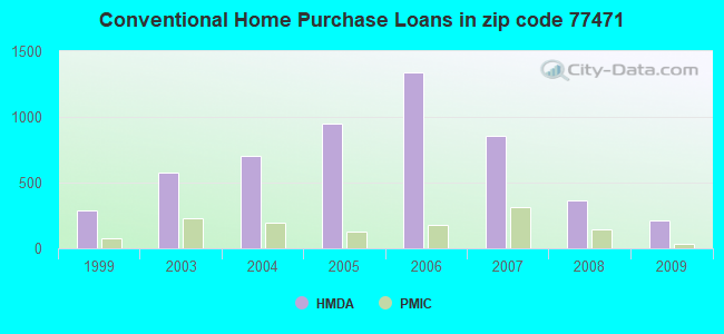 Conventional Home Purchase Loans in zip code 77471