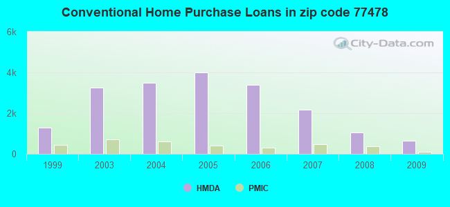 Conventional Home Purchase Loans in zip code 77478