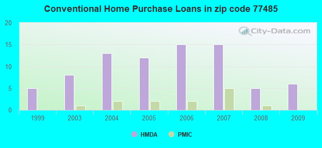 Conventional Home Purchase Loans in zip code 77485