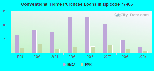 Conventional Home Purchase Loans in zip code 77486