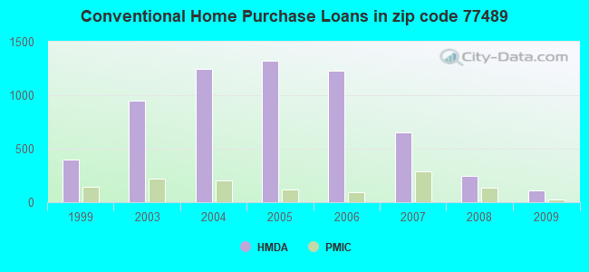 Conventional Home Purchase Loans in zip code 77489