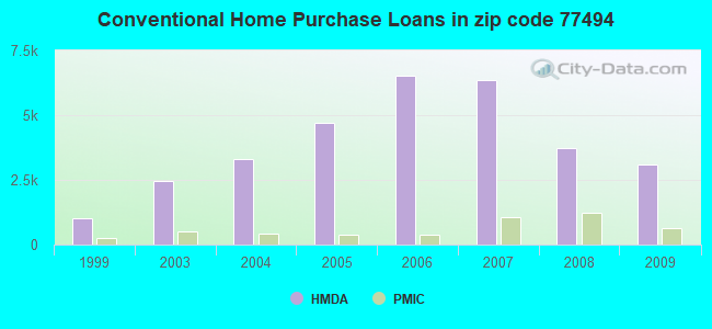 Conventional Home Purchase Loans in zip code 77494
