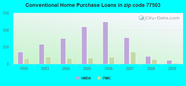 Conventional Home Purchase Loans in zip code 77503