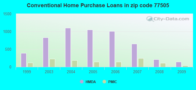 Conventional Home Purchase Loans in zip code 77505