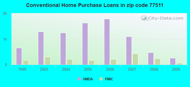 Conventional Home Purchase Loans in zip code 77511