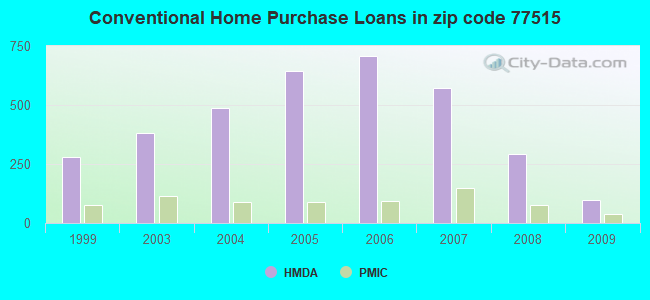 Conventional Home Purchase Loans in zip code 77515