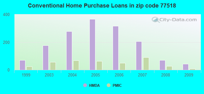 Conventional Home Purchase Loans in zip code 77518