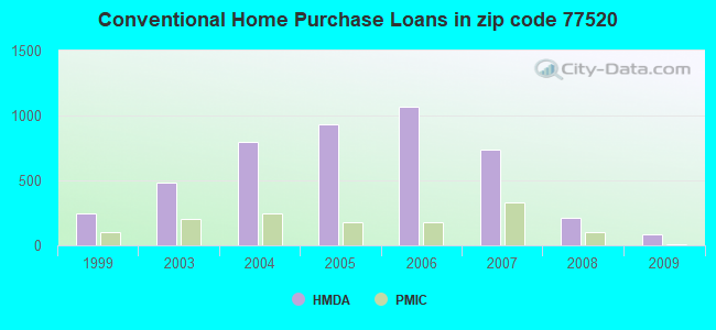 Conventional Home Purchase Loans in zip code 77520