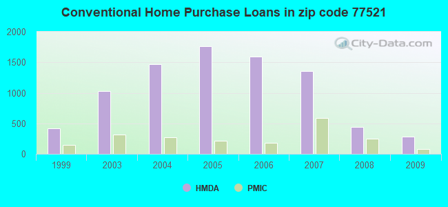 Conventional Home Purchase Loans in zip code 77521