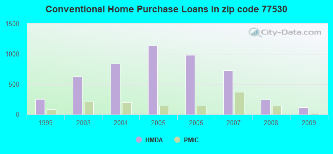 Conventional Home Purchase Loans in zip code 77530