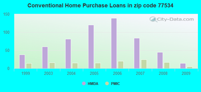 Conventional Home Purchase Loans in zip code 77534