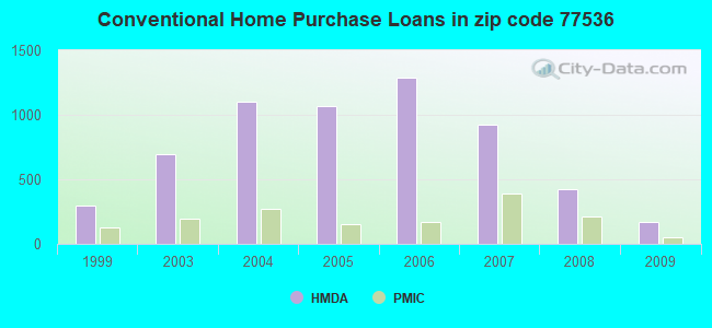 Conventional Home Purchase Loans in zip code 77536