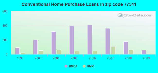 Conventional Home Purchase Loans in zip code 77541