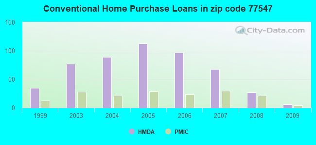 Conventional Home Purchase Loans in zip code 77547