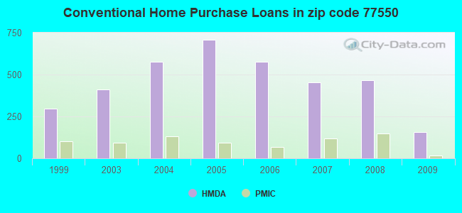 Conventional Home Purchase Loans in zip code 77550