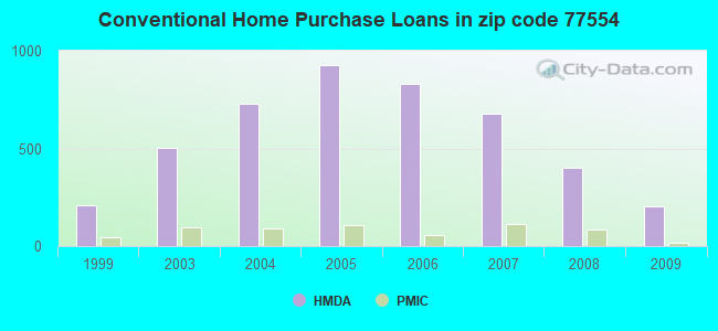 Conventional Home Purchase Loans in zip code 77554