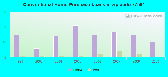 Conventional Home Purchase Loans in zip code 77564