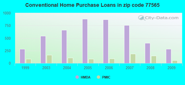 Conventional Home Purchase Loans in zip code 77565