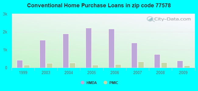 Conventional Home Purchase Loans in zip code 77578