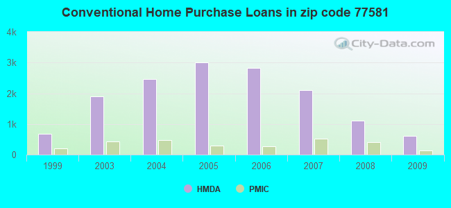 Conventional Home Purchase Loans in zip code 77581