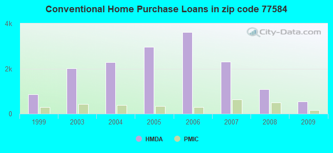 Conventional Home Purchase Loans in zip code 77584