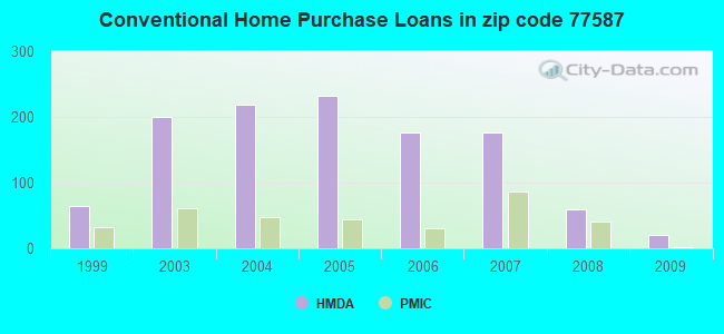 Conventional Home Purchase Loans in zip code 77587