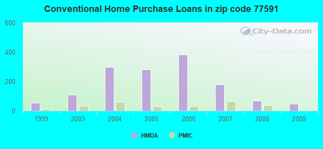 Conventional Home Purchase Loans in zip code 77591