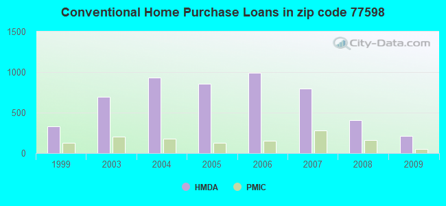 Conventional Home Purchase Loans in zip code 77598