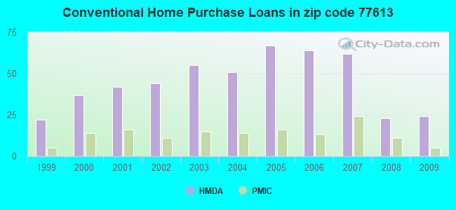 Conventional Home Purchase Loans in zip code 77613