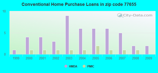 Conventional Home Purchase Loans in zip code 77655
