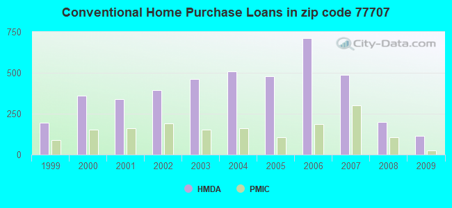 Conventional Home Purchase Loans in zip code 77707