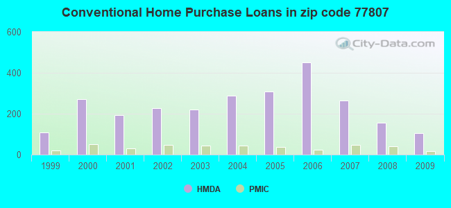 Conventional Home Purchase Loans in zip code 77807
