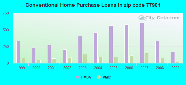 Conventional Home Purchase Loans in zip code 77901