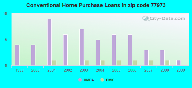 Conventional Home Purchase Loans in zip code 77973