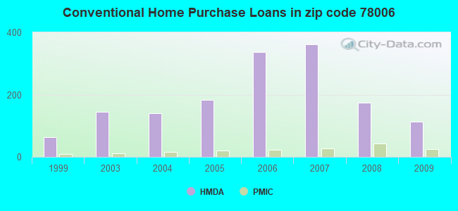 Conventional Home Purchase Loans in zip code 78006