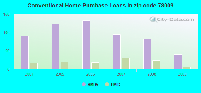 Conventional Home Purchase Loans in zip code 78009