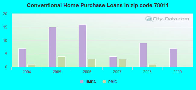 Conventional Home Purchase Loans in zip code 78011
