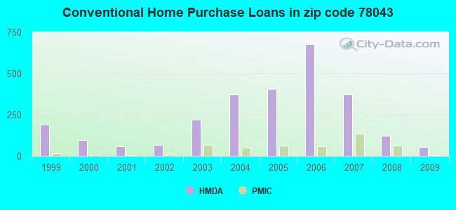Conventional Home Purchase Loans in zip code 78043