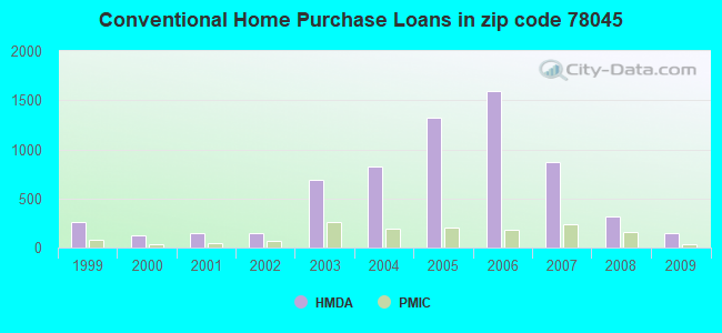 Conventional Home Purchase Loans in zip code 78045