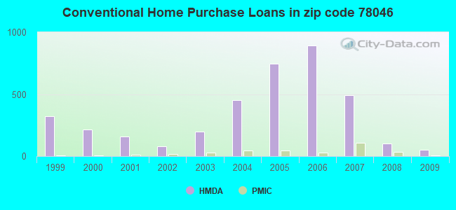 Conventional Home Purchase Loans in zip code 78046