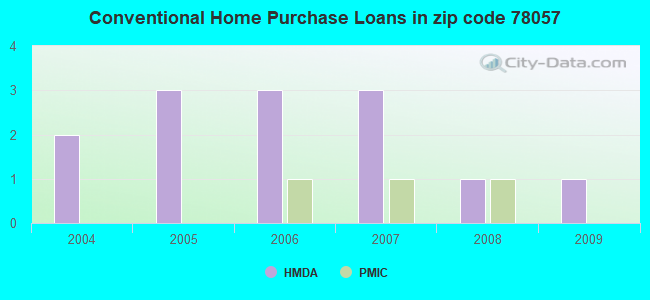Conventional Home Purchase Loans in zip code 78057