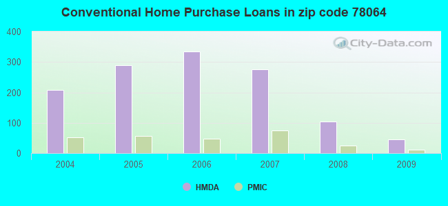 Conventional Home Purchase Loans in zip code 78064