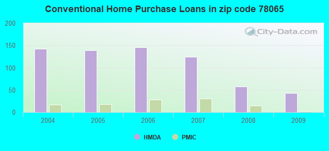 Conventional Home Purchase Loans in zip code 78065