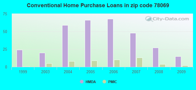Conventional Home Purchase Loans in zip code 78069