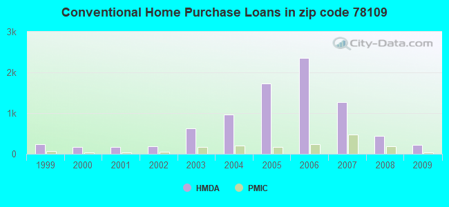 Conventional Home Purchase Loans in zip code 78109