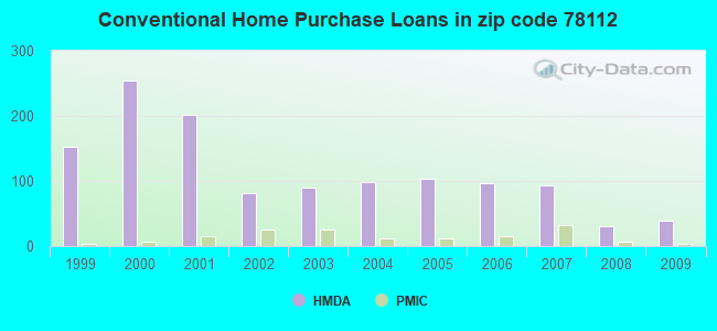 Conventional Home Purchase Loans in zip code 78112
